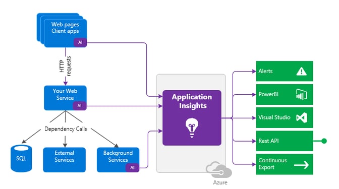 Application-Insights-architect