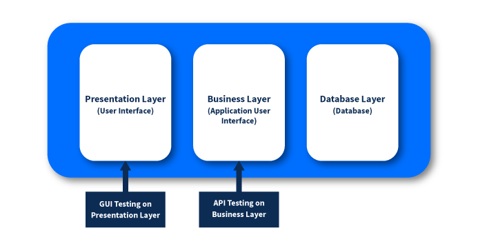 Step-by-Step Guide: How to Start API Testing
