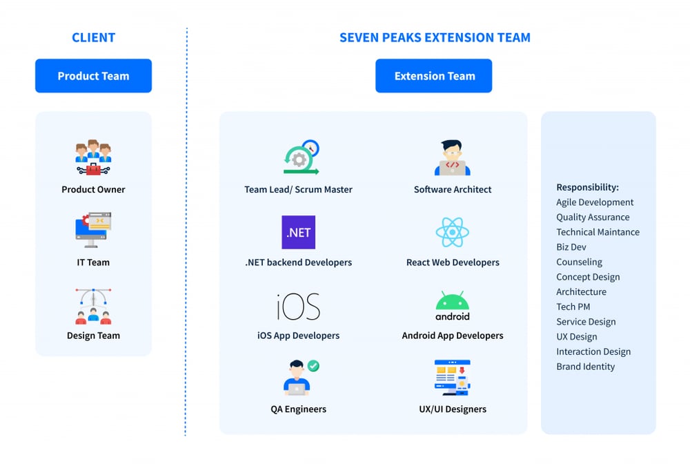 Extended-software-development-team-infographic-by-Seven-Peaks-Software-1024x689