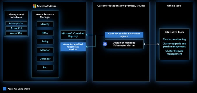 Kubernetes-cluster-architect