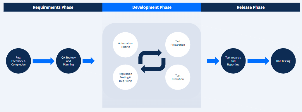 QA development cycle-draft