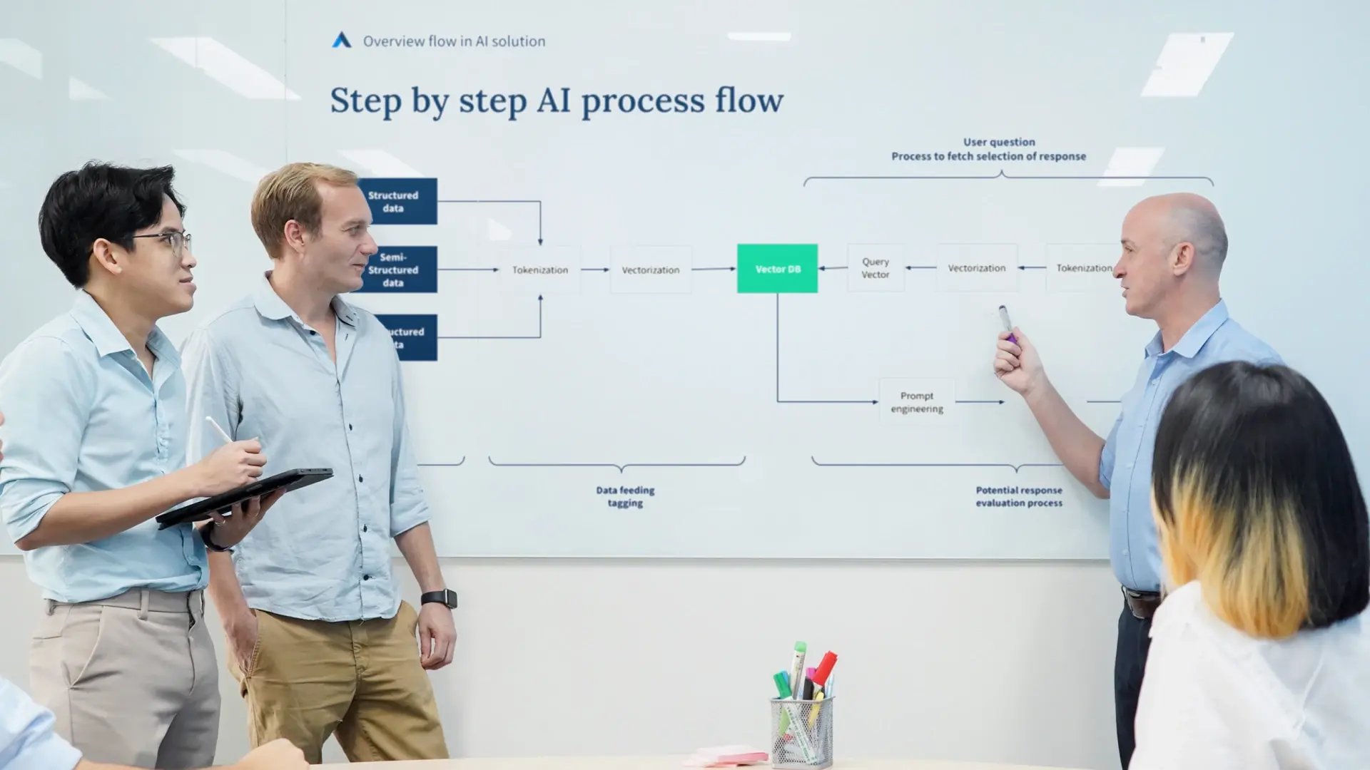 Seven Peaks team reviewing a step-by-step AI solution process flow on a whiteboard.