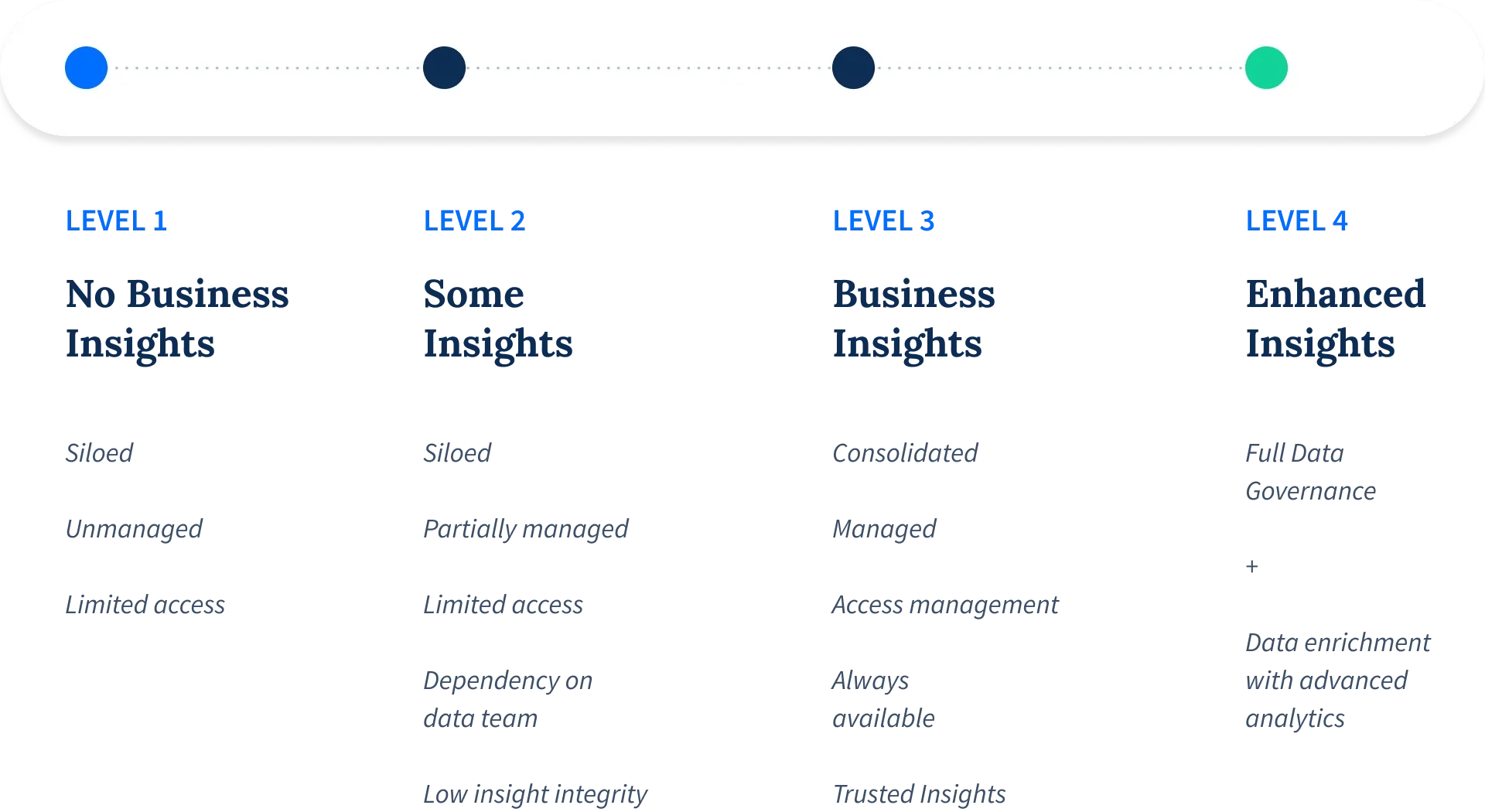 Four-level data maturity model progressing from no business insights to enhanced insights and full data governance.