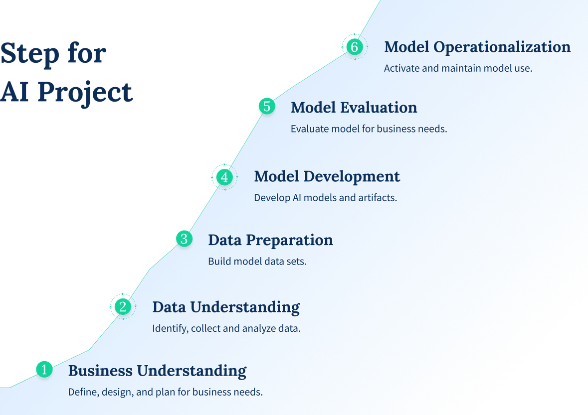 Six-step AI project process from business understanding and data preparation to model operationalization.