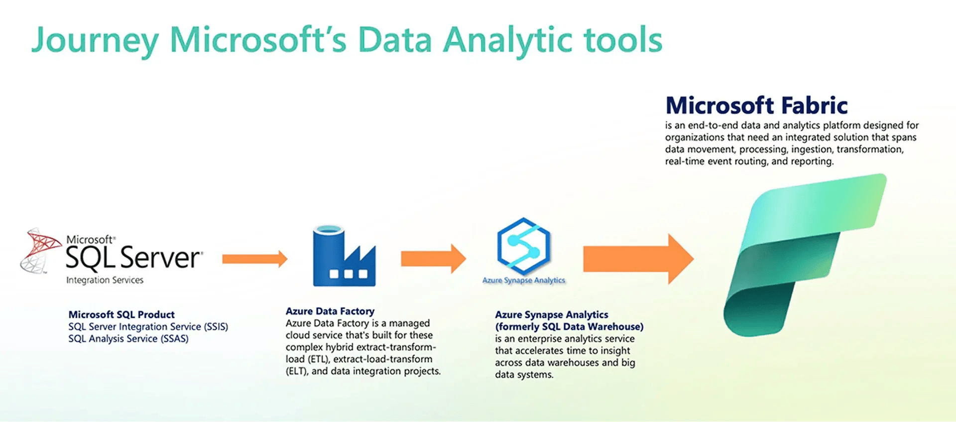 Diagram tracing Microsoft analytics tools from SQL Server through Azure Data Factory and Azure Synapse Analytics to Microsoft Fabric.