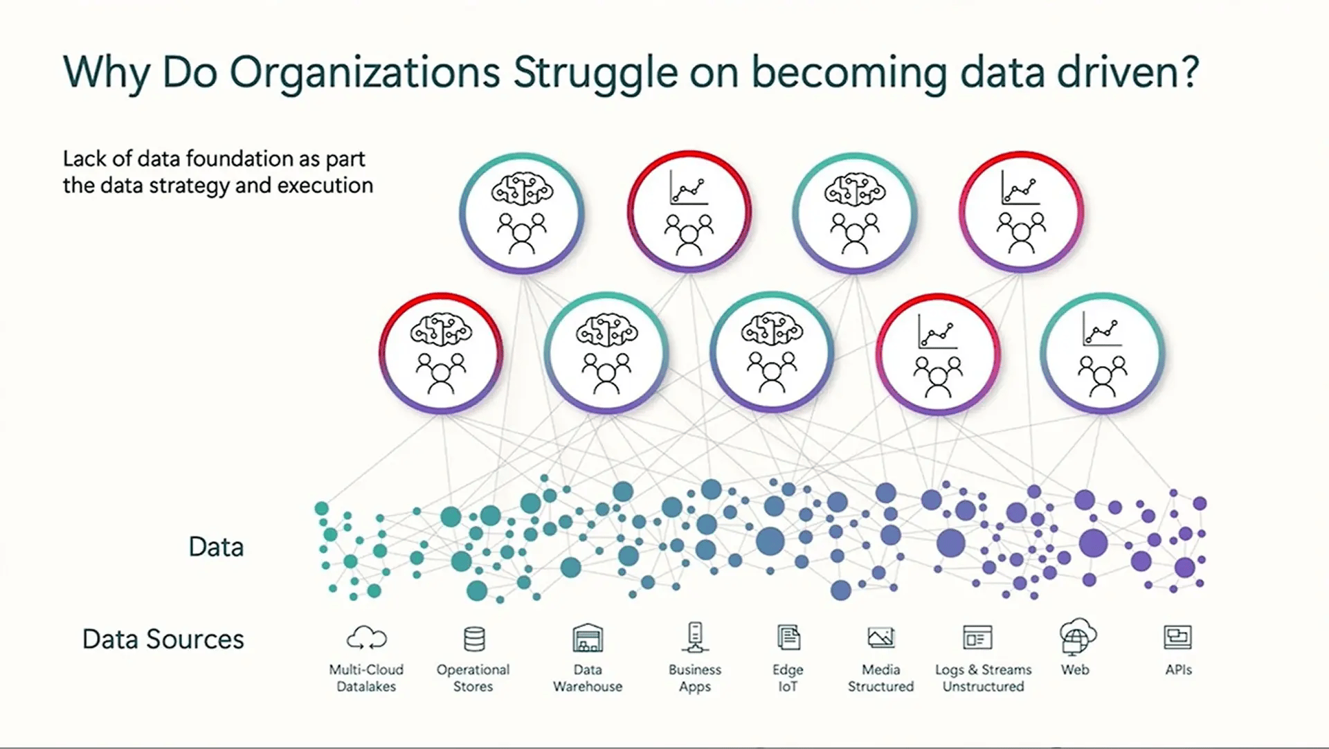 Diagram showing disconnected analytics teams working across fragmented data sources.