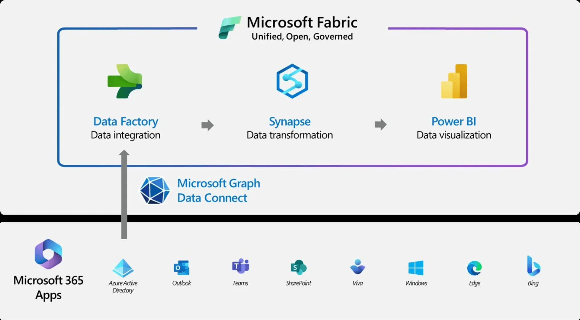 Diagram showing Microsoft 365 apps connecting to Microsoft Fabric through Microsoft Graph Data Connect.
