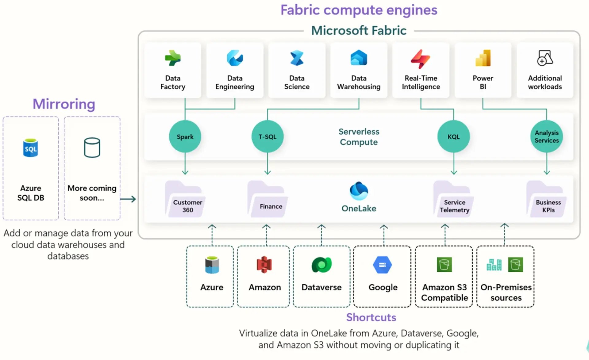 what-is-microsoft-fabric-onelake-architecture.webp