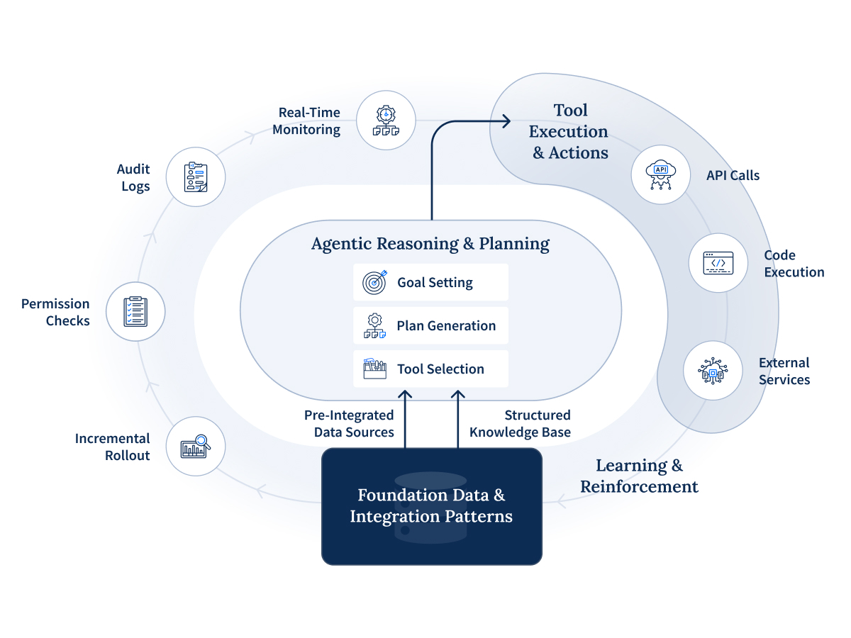 SPS_SPPA - Infographic - Agentic Development Loop