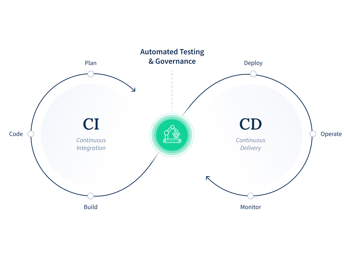 SPS_SPPA - Infographic - CI-CD Automatiom