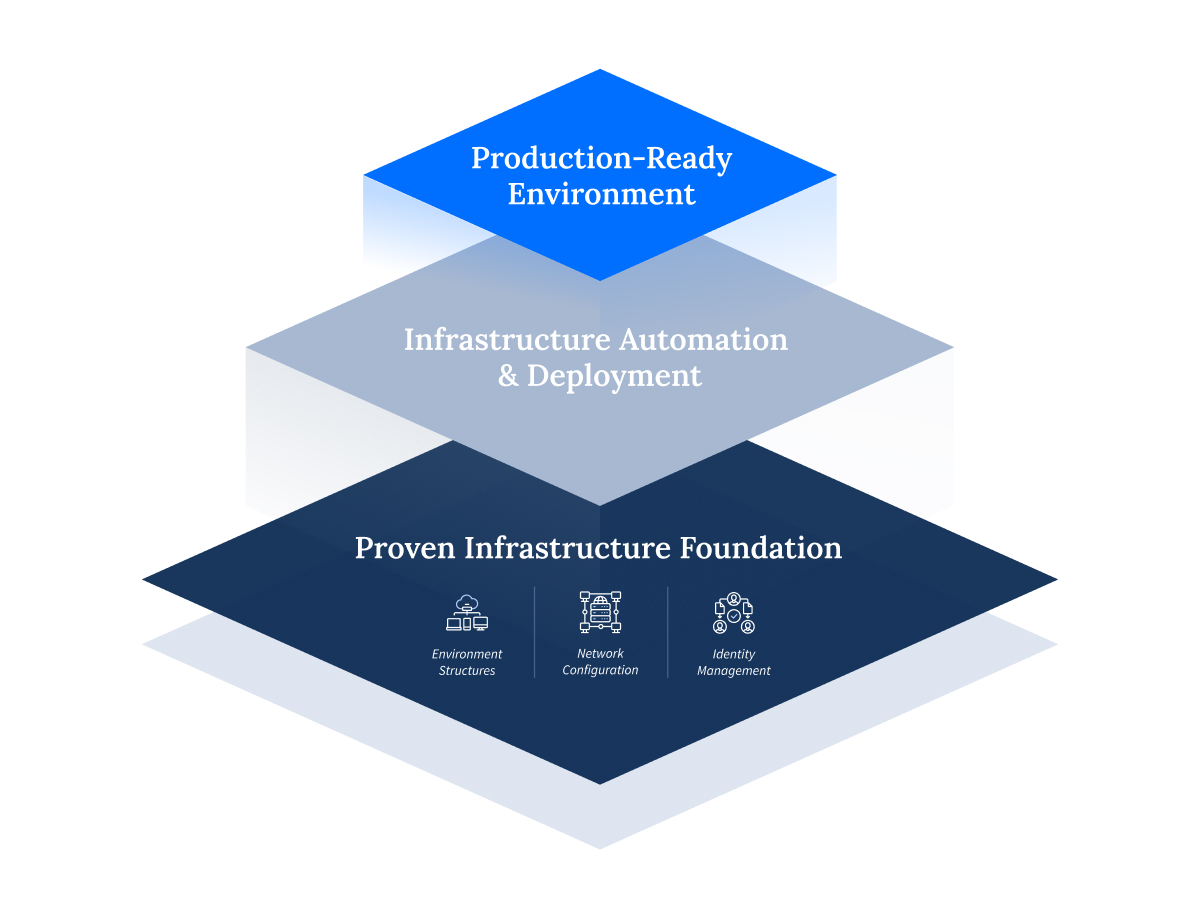 SPS_SPPA - Infographic -Platform Architech and Cloud Foundation